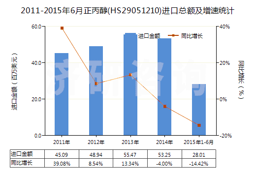 2011-2015年6月正丙醇(HS29051210)進(jìn)口總額及增速統(tǒng)計(jì)